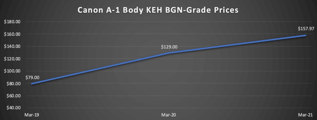 Tilt-Shift Report: What Film Cameras Are Skyrocketing In Value?