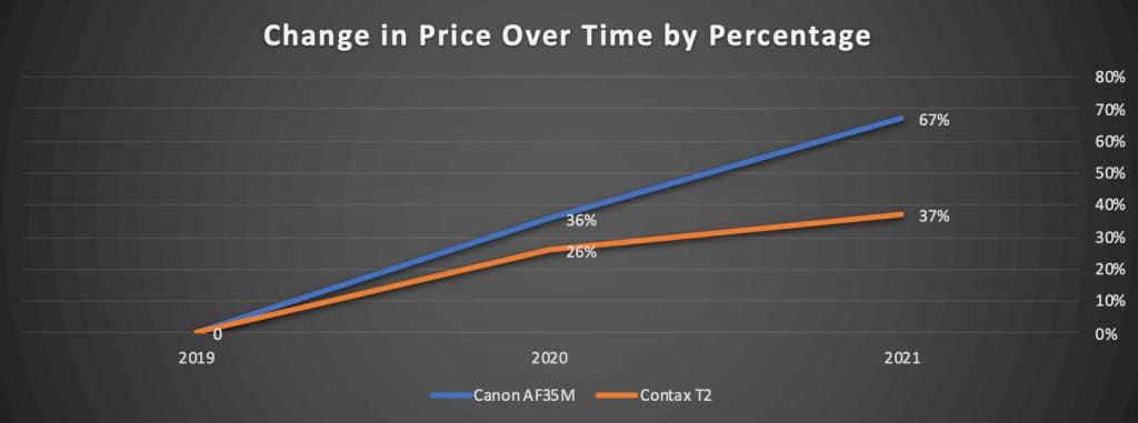Tilt-Shift Report: What Film Cameras Are Skyrocketing In Value?