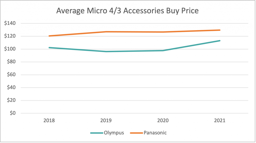 Tilt-Shift Report: Which Micro Four Thirds System Held Its Value Better, Olympus or Panasonic? - Expert Advice Tilt-Shift Report: Which Micro Four Thirds System Held Its Value Better, Olympus or Panasonic?