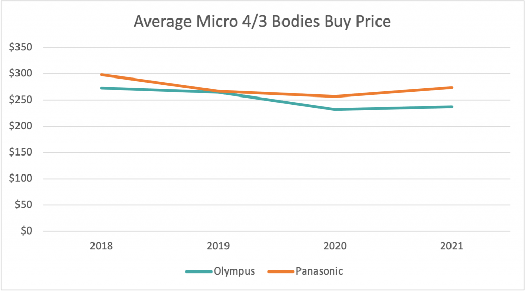 Tilt-Shift Report: Which Micro Four Thirds System Held Its Value Better, Olympus or Panasonic? - Expert Advice Tilt-Shift Report: Which Micro Four Thirds System Held Its Value Better, Olympus or Panasonic?