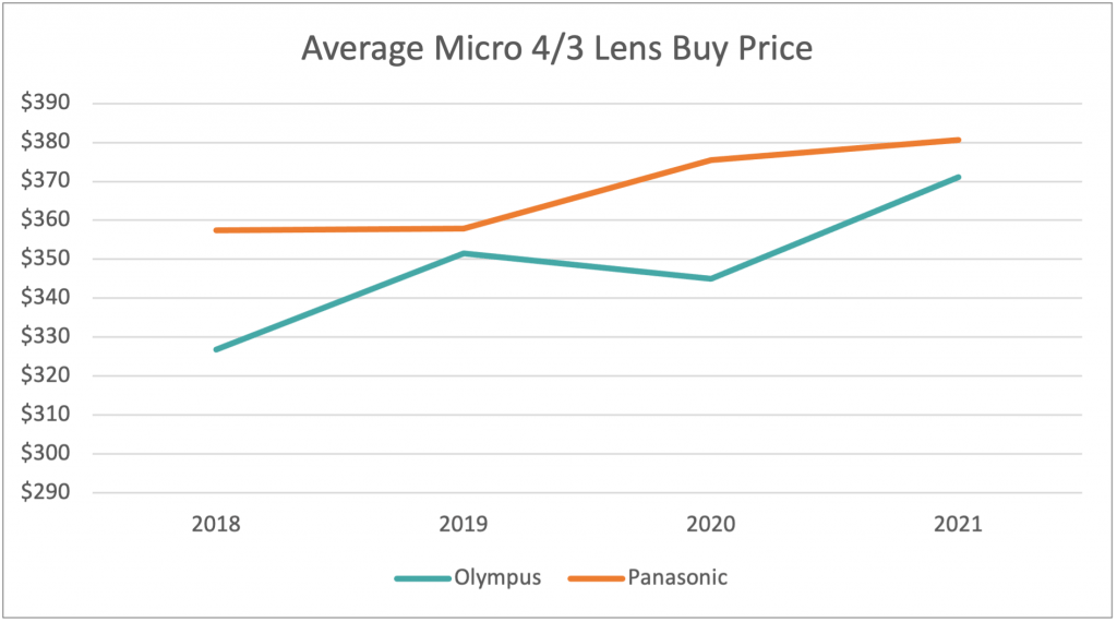 Tilt-Shift Report: Which Micro Four Thirds System Held Its Value Better, Olympus or Panasonic? - Expert Advice Tilt-Shift Report: Which Micro Four Thirds System Held Its Value Better, Olympus or Panasonic?
