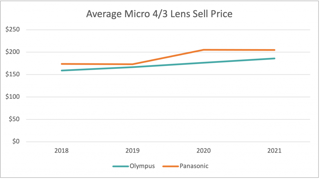 Tilt-Shift Report: Which Micro Four Thirds System Held Its Value Better, Olympus or Panasonic? - Expert Advice Tilt-Shift Report: Which Micro Four Thirds System Held Its Value Better, Olympus or Panasonic?