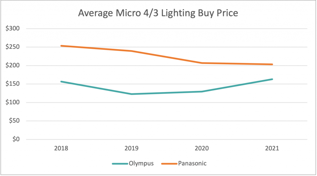 Tilt-Shift Report: Which Micro Four Thirds System Held Its Value Better, Olympus or Panasonic? - Expert Advice Tilt-Shift Report: Which Micro Four Thirds System Held Its Value Better, Olympus or Panasonic?