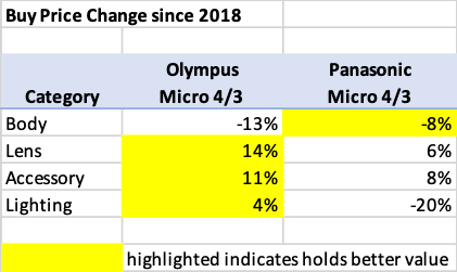 Tilt-Shift Report: Which Micro Four Thirds System Held Its Value Better, Olympus or Panasonic? - Expert Advice Tilt-Shift Report: Which Micro Four Thirds System Held Its Value Better, Olympus or Panasonic?