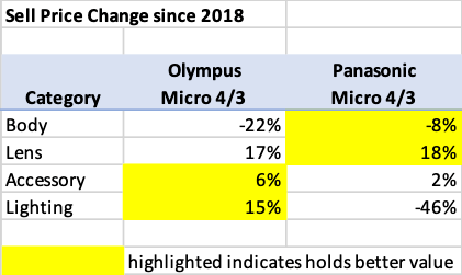 Tilt-Shift Report: Which Micro Four Thirds System Held Its Value Better, Olympus or Panasonic? - Expert Advice Tilt-Shift Report: Which Micro Four Thirds System Held Its Value Better, Olympus or Panasonic?