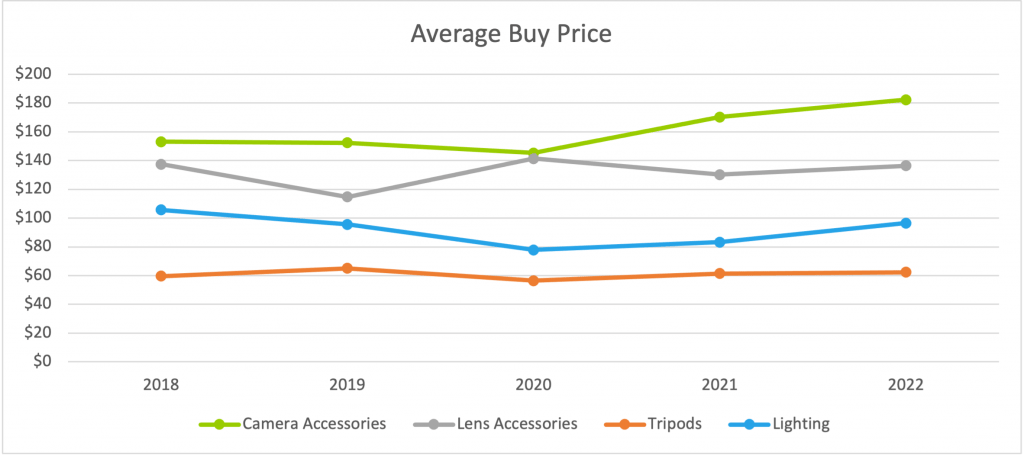 The KEH Tilt-Shift Report: Which Photography Accessories Depreciate the Fastest?