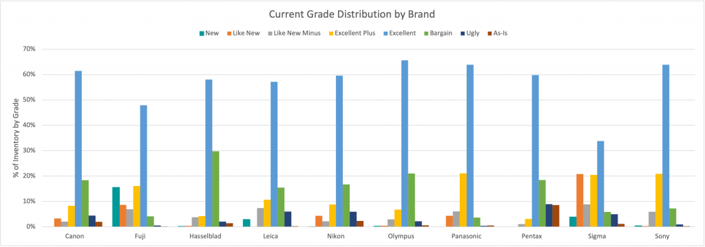 In What Condition Is Most Used Camera Gear? | The KEH Tilt-Shift Report