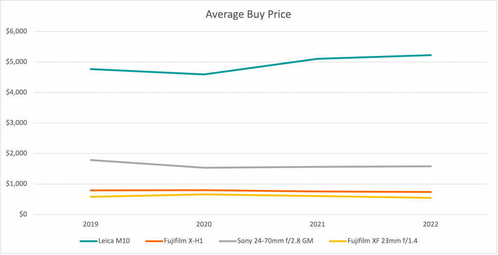 What Happens To An Item’s Value With The Release Of A New Version? | The KEH Tilt-Shift Report