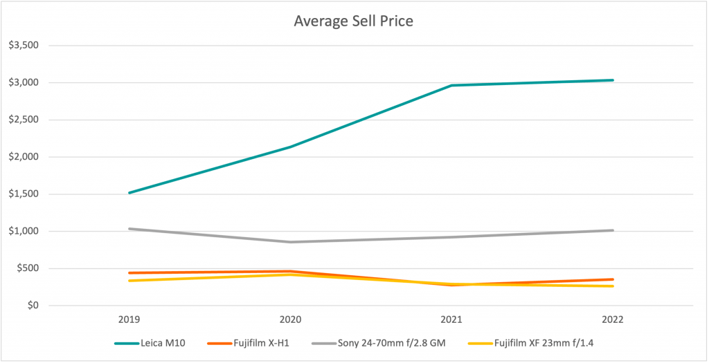 What Happens To An Item’s Value With The Release Of A New Version? | The KEH Tilt-Shift Report