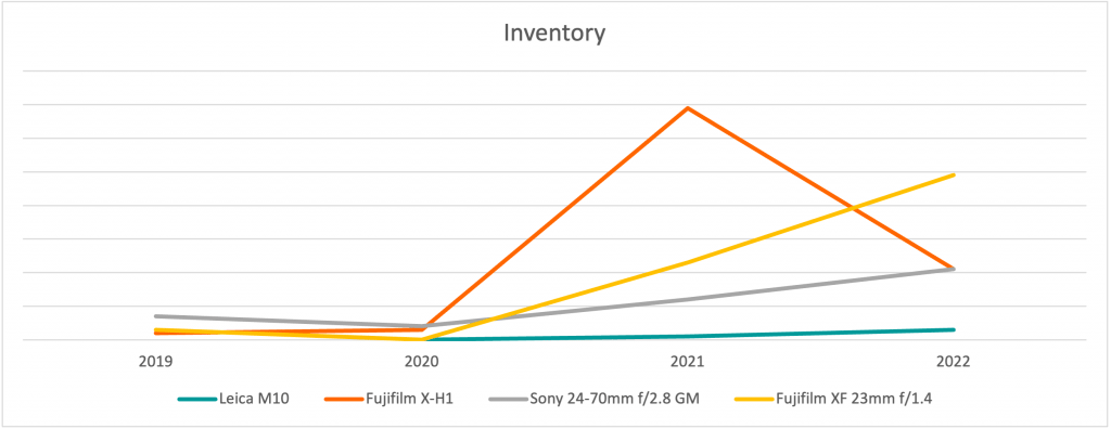What Happens To An Item’s Value With The Release Of A New Version? | The KEH Tilt-Shift Report